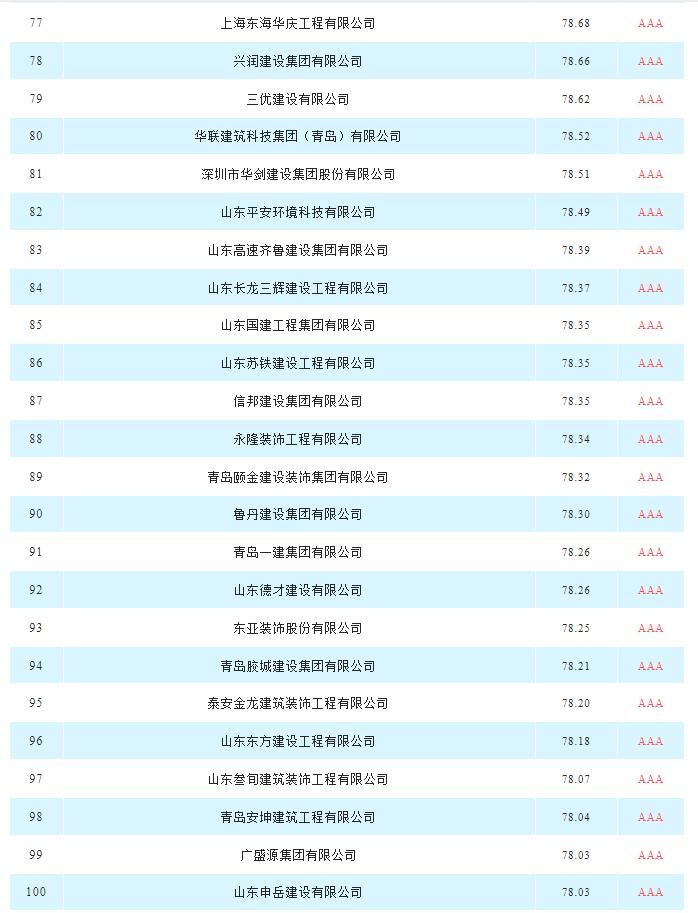 建筑裝飾裝修|山東省具競爭力供應商百強榜單新出爐